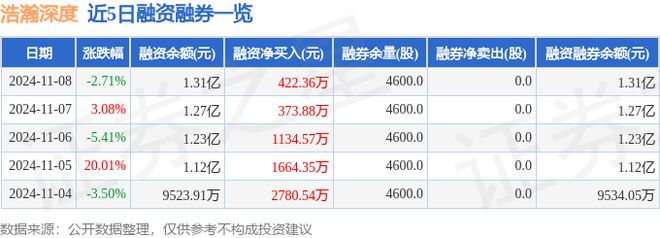 pg娱乐电子游戏官网浩瀚深度（688292）11月8日主力资金净卖出53651万(图2)